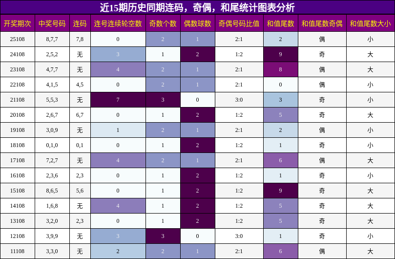 连码分析，奇偶分析，和尾分析