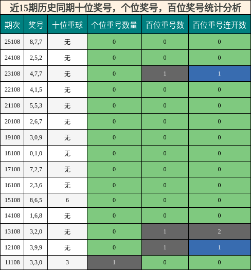 近15期历史同期百位奖号统计分析
