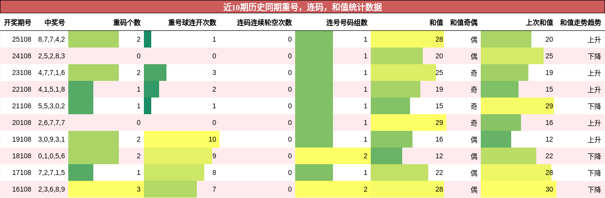 重号分析，连码分析，和值分析