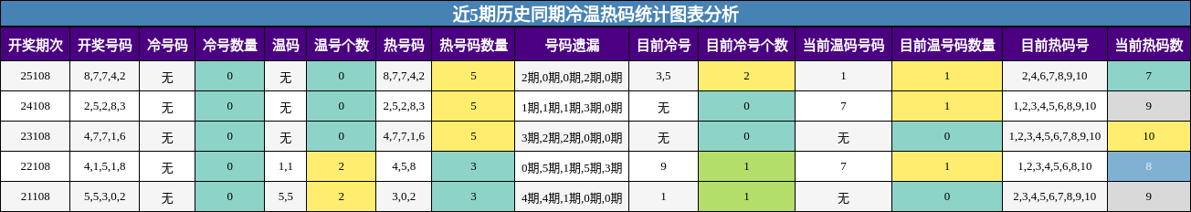 冷温热码分析
