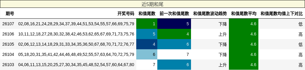 和尾分析