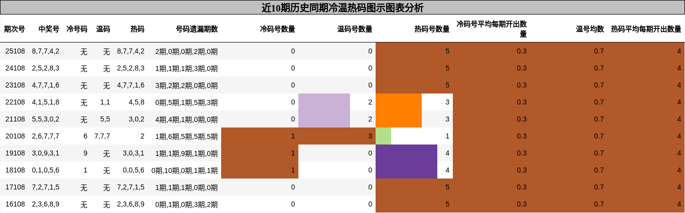 冷温热码分析