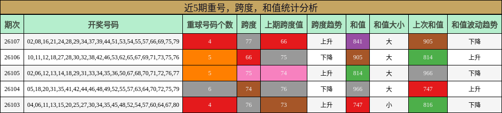 重号分析，跨度分析，和值分析