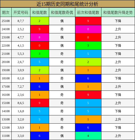 近15期历史同期和尾统计分析