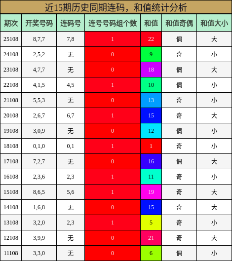 近15期历史同期连码，和值统计分析