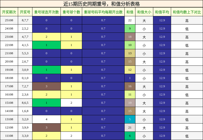 重号分析，和值分析