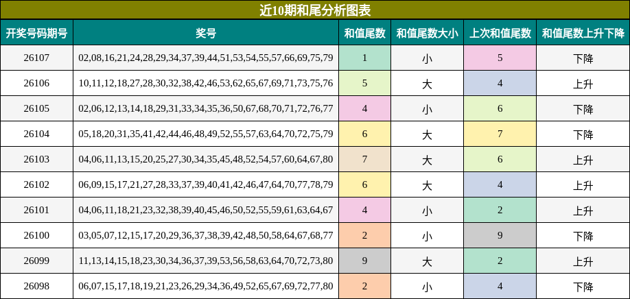 近10期和尾分析图表