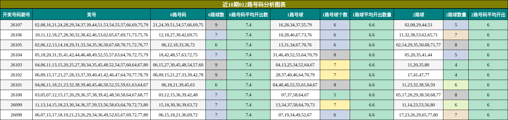 近10期012路号码分析图表