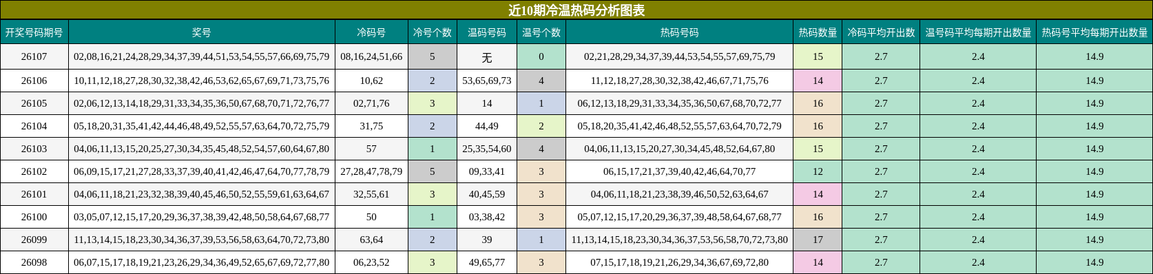 近10期冷温热码分析图表