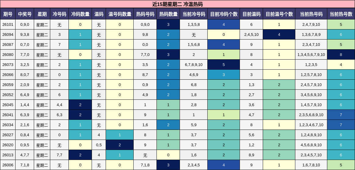 近15期星期二 冷温热码