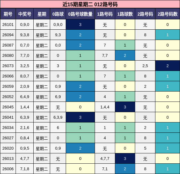 近15期星期二 012路号码