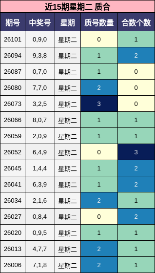 近15期星期二 质合