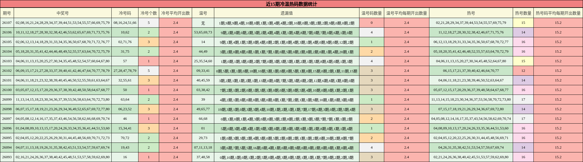 近15期冷温热码数据统计