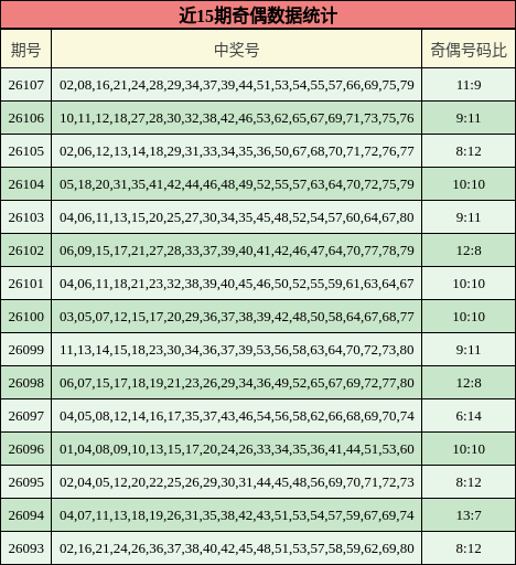 近15期奇偶数据统计