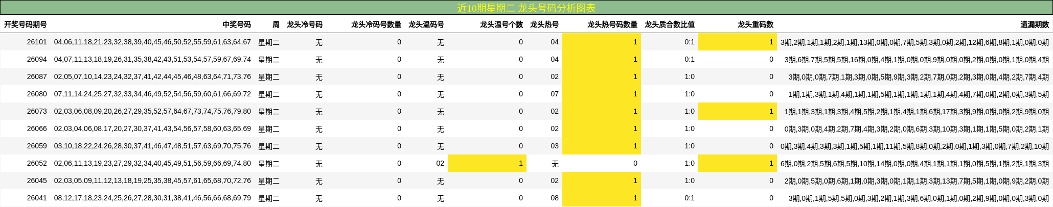 近10期星期二 龙头号码分析图表