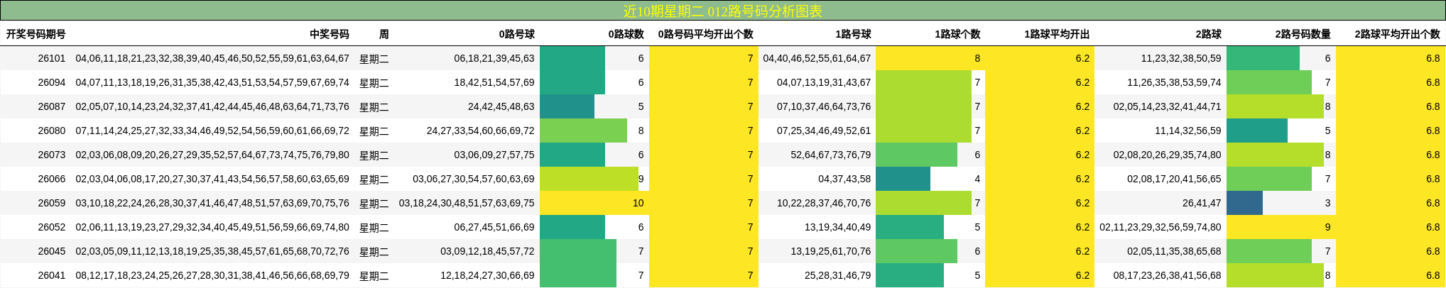 近10期星期二 012路号码分析图表