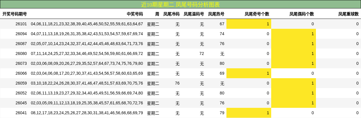 近10期星期二 凤尾号码分析图表