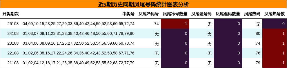 近5期历史同期凤尾号码统计图表分析