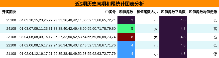 近5期历史同期和尾统计图表分析