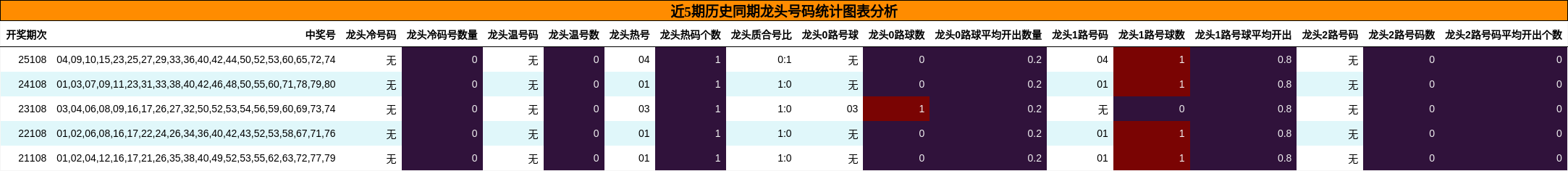 近5期历史同期龙头号码统计图表分析