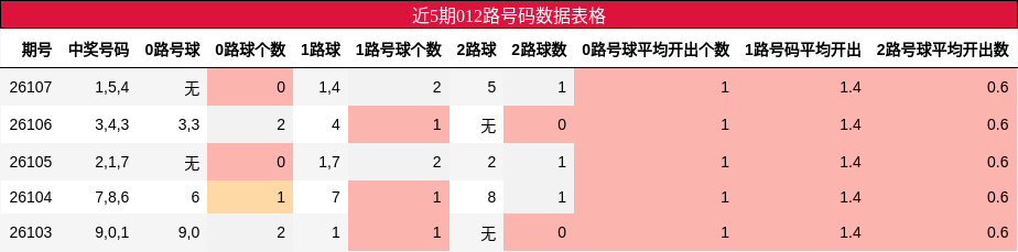 012路号码分析