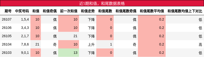 和值分析，和尾分析