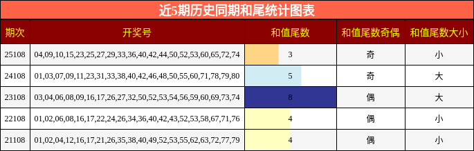 近5期历史同期和尾统计图表