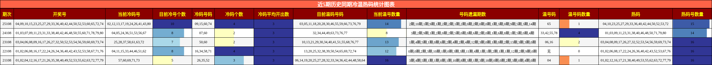 近5期历史同期冷温热码统计图表