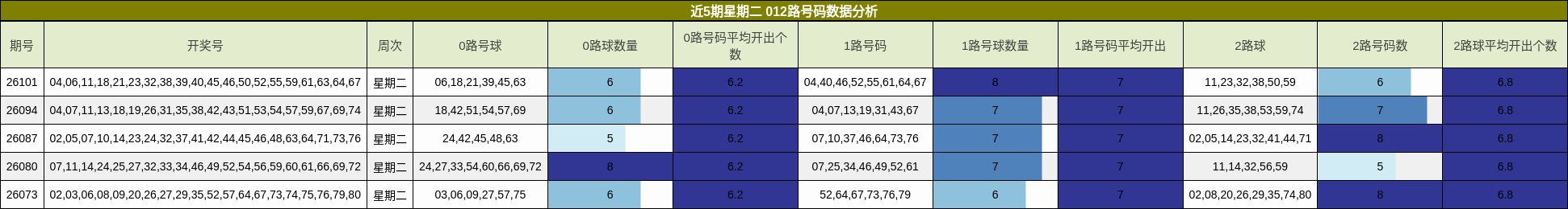 012路号码分析