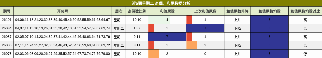 奇偶分析，和尾分析