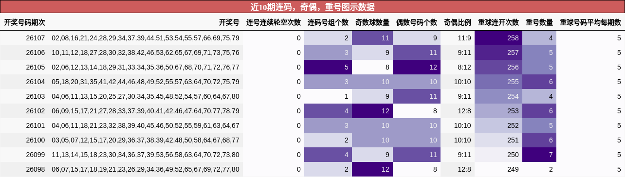 连码分析，奇偶分析，重号分析