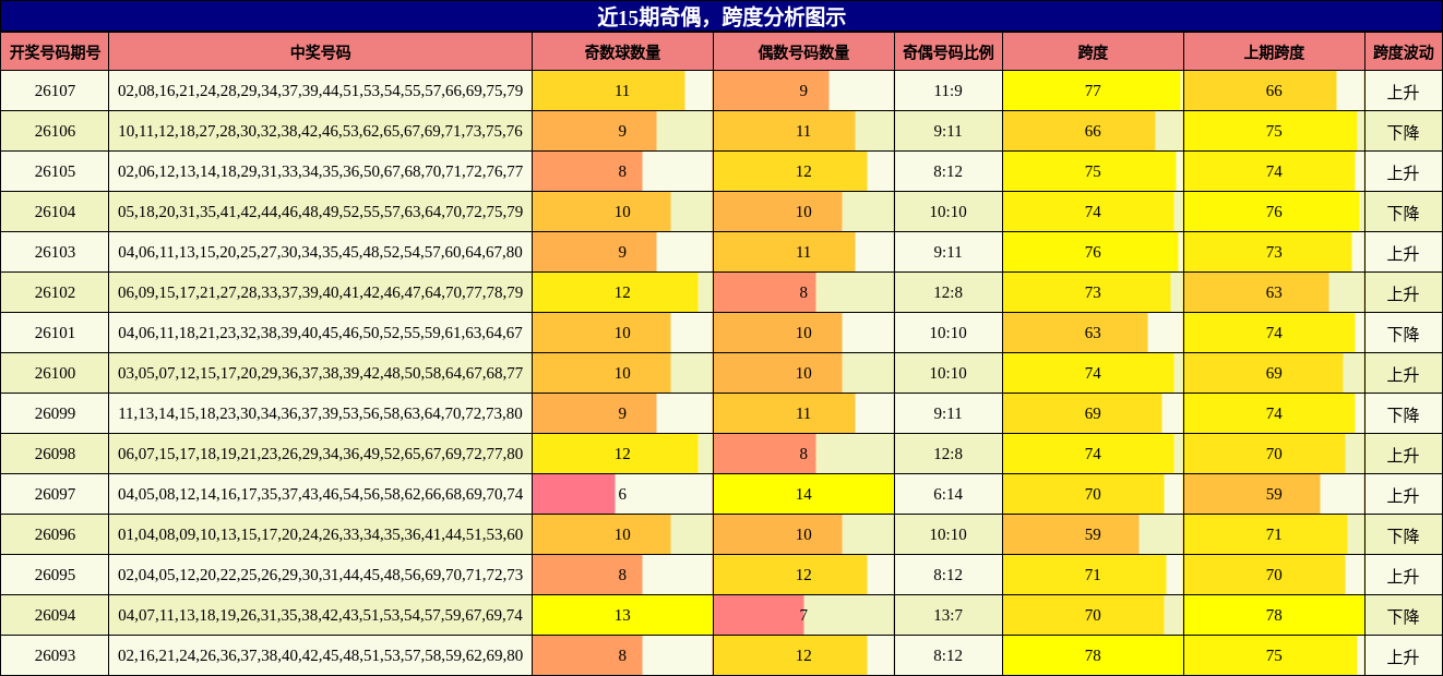 奇偶分析，跨度分析