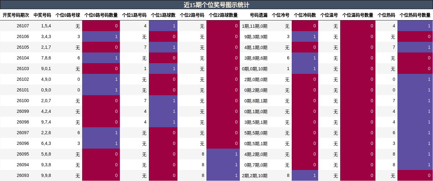近15期个位奖号图示统计