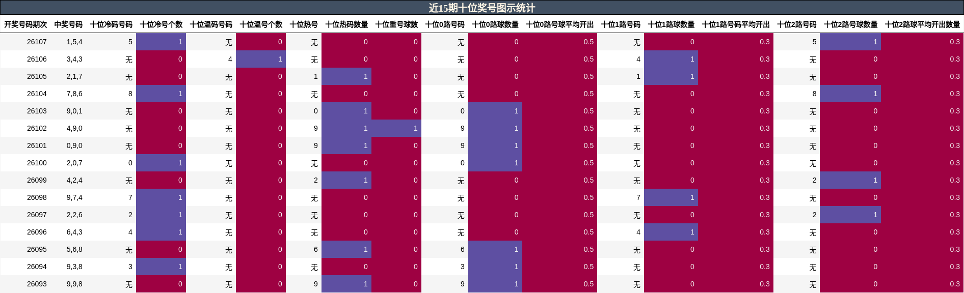 近15期十位奖号图示统计