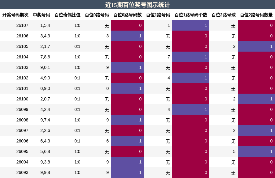 近15期百位奖号图示统计
