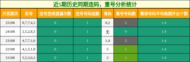 连码分析，重号分析