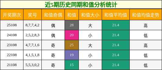 和值分析