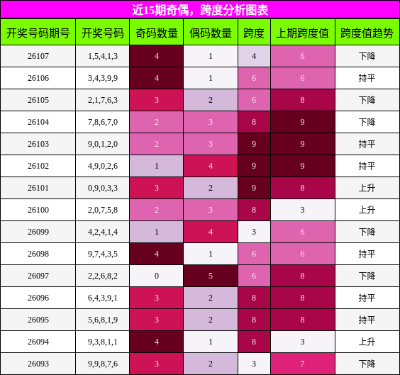 奇偶分析，跨度分析