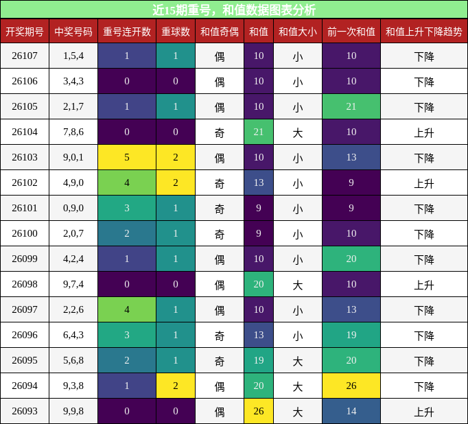 重号分析，和值分析
