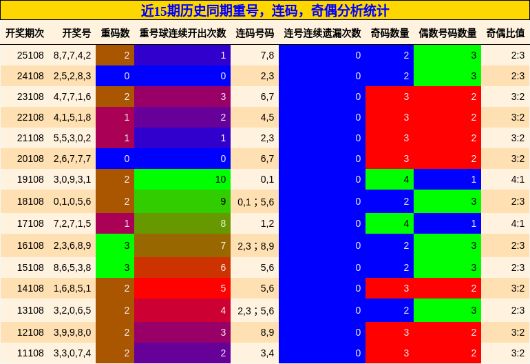 近15期历史同期重号，连码，奇偶分析统计