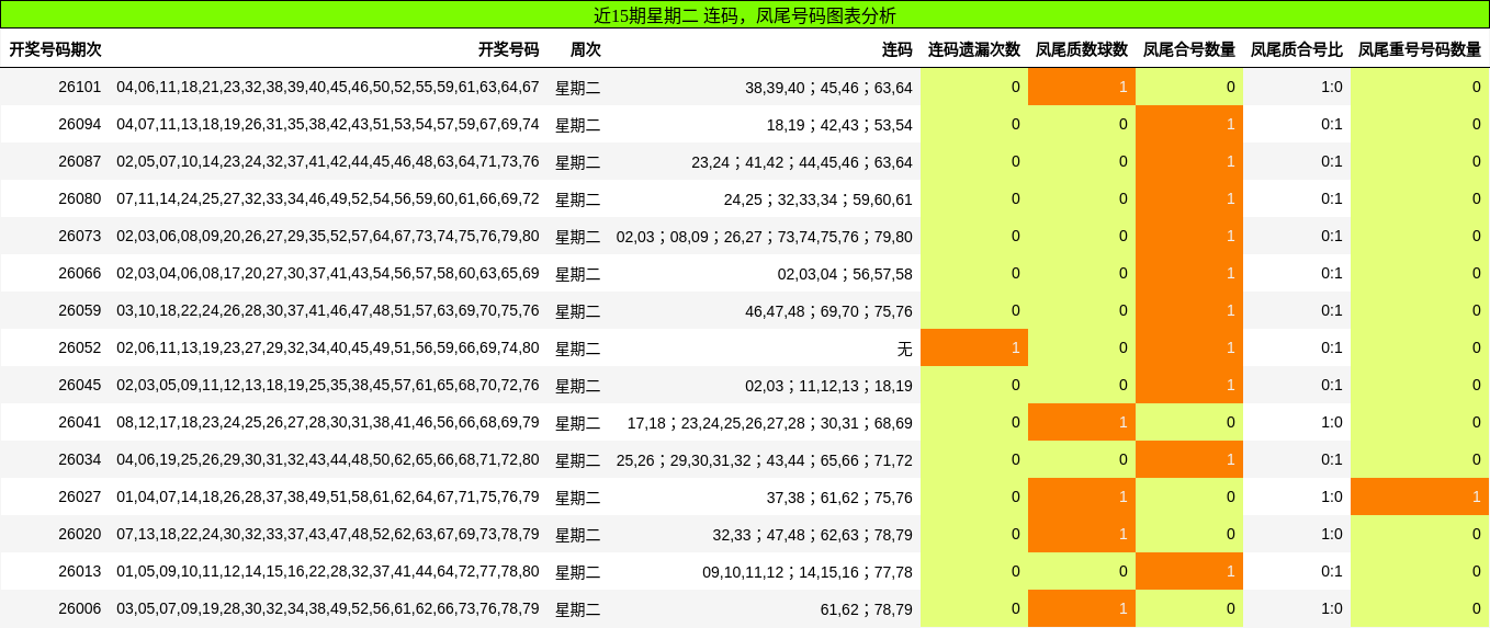 近15期星期二 连码，凤尾号码图表分析
