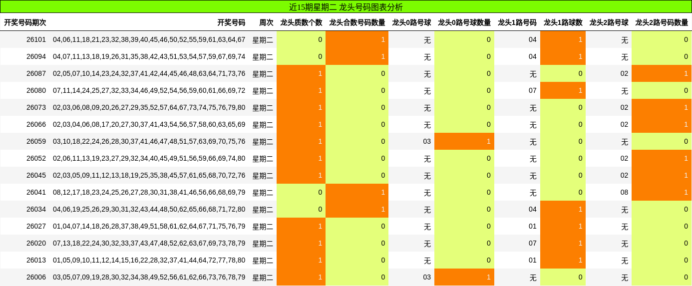 近15期星期二 龙头号码图表分析