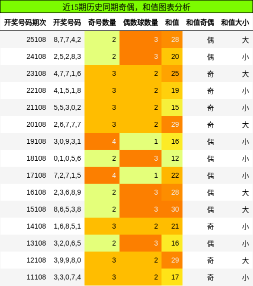 奇偶分析，和值分析