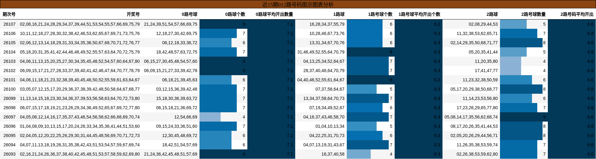 近15期012路号码图示图表分析