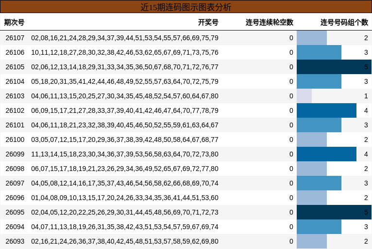 近15期连码图示图表分析