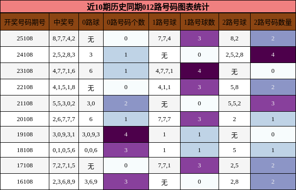 近10期历史同期012路号码图表统计