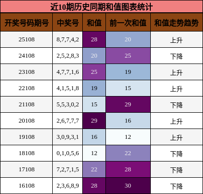 近10期历史同期和值图表统计