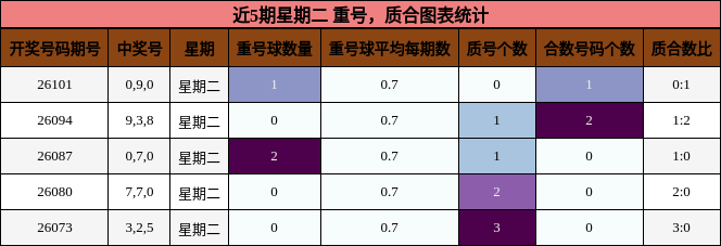 近5期星期二 质合图表统计