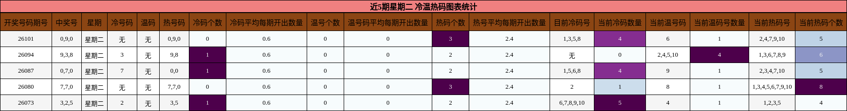 近5期星期二 冷温热码图表统计
