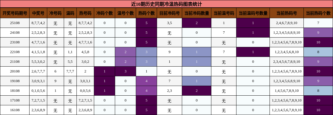 近10期历史同期冷温热码图表统计